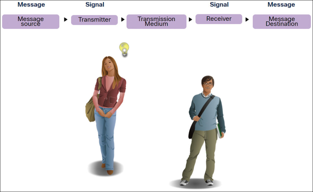 CCNA 1 v7.0 Curriculum: Module 3 - Protocols and Models 40