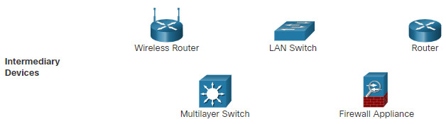 CCNA 1 v7.0 Curriculum: Module 1 - Networking Today 38