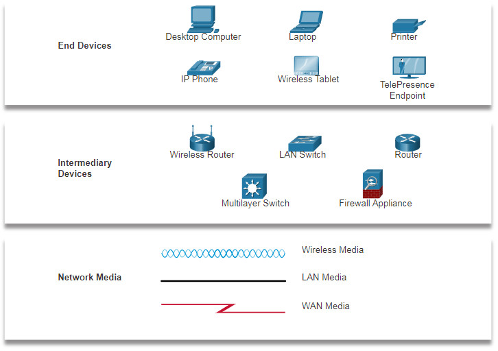 CCNA 1 v7.0 Curriculum: Module 1 - Networking Today 40