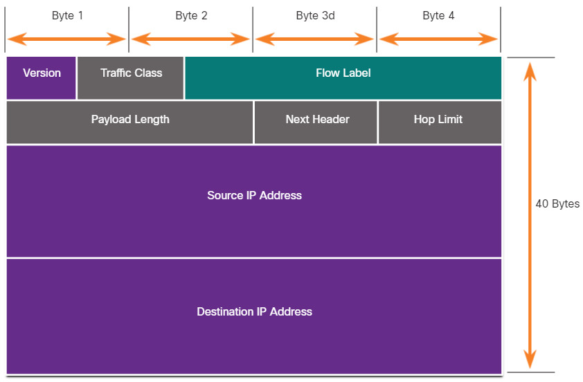 CCNA 1 v7.0 Curriculum: Module 3 - Protocols and Models 45