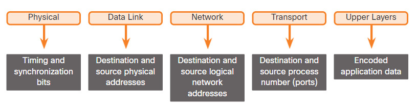 CCNA 1 v7.0 Curriculum: Module 3 - Protocols and Models 70