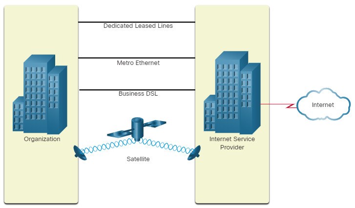 CCNA 1 v7.0 Curriculum: Module 1 - Networking Today 53