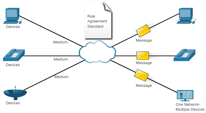 CCNA 1 v7.0 Curriculum: Module 1 - Networking Today 55