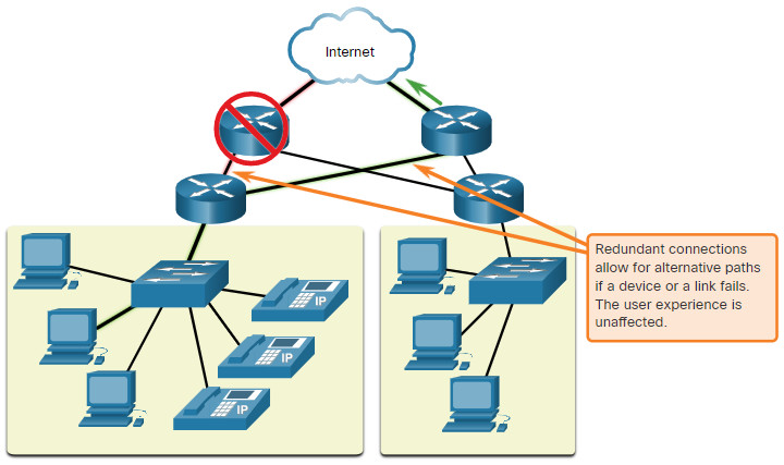 CCNA 1 v7.0 Curriculum: Module 1 - Networking Today 56