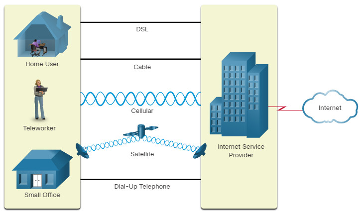 CCNA 1 v7.0 Curriculum: Module 1 - Networking Today 52