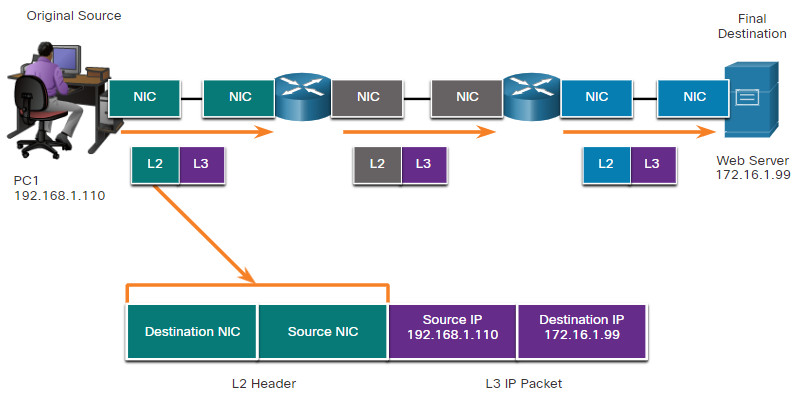 CCNA 1 v7.0 Curriculum: Module 3 - Protocols and Models 76