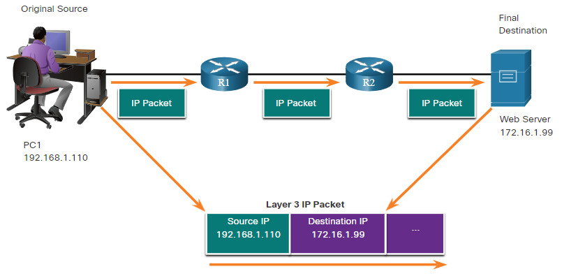 CCNA 1 v7.0 Curriculum: Module 3 - Protocols and Models 71