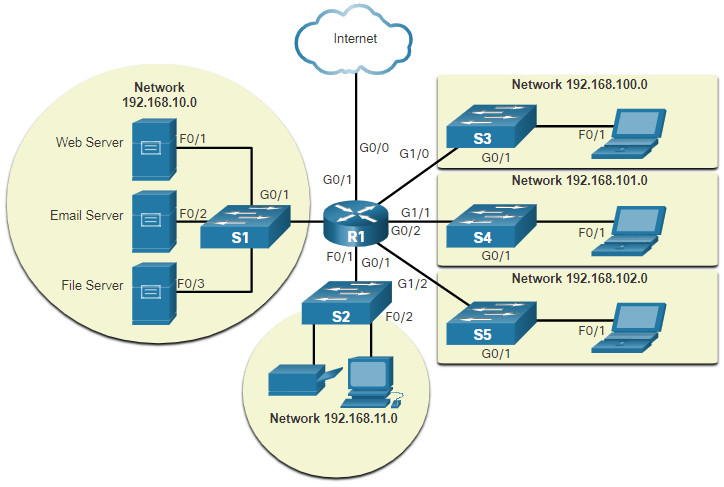 CCNA 1 v7.0 Curriculum: Module 1 - Networking Today 42