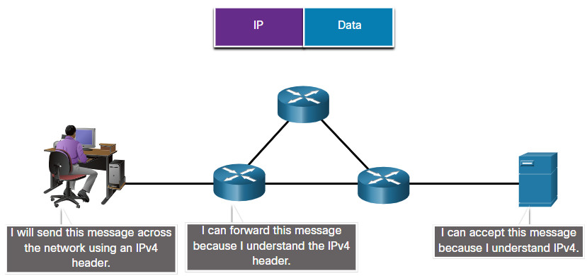 CCNA 1 v7.0 Curriculum: Module 3 - Protocols and Models 52