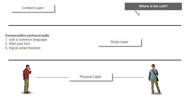 CCNA 1 v7.0 Curriculum: Module 3 - Protocols and Models 54