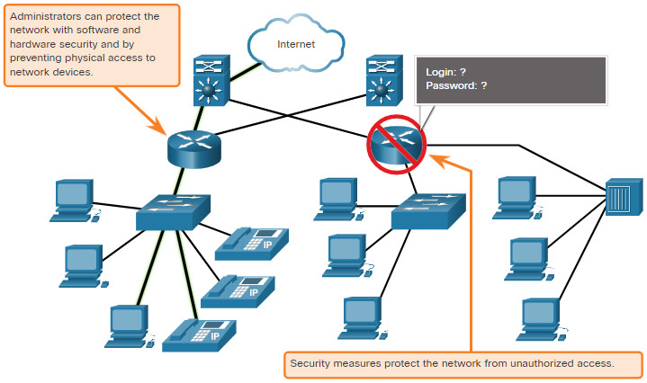 CCNA 1 v7.0 Curriculum: Module 1 - Networking Today 59