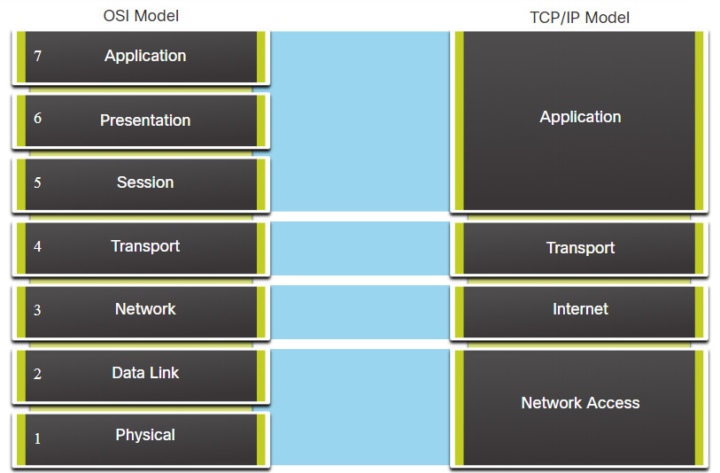 CCNA 1 v7.0 Curriculum: Module 3 - Protocols and Models 64