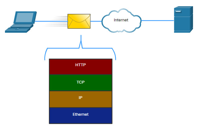 CCNA 1 v7.0 Curriculum: Module 3 - Protocols and Models 53