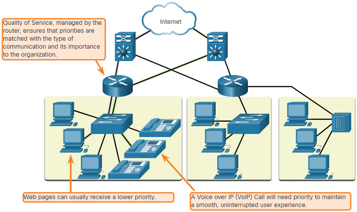 CCNA 1 v7.0 Curriculum: Module 1 - Networking Today 58