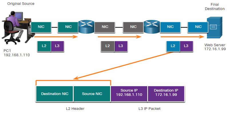 CCNA 1 v7.0 Curriculum: Module 3 - Protocols and Models 78