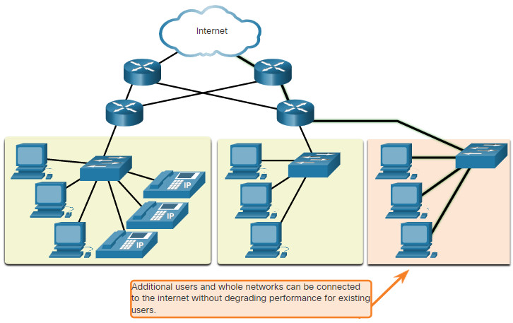 CCNA 1 v7.0 Curriculum: Module 1 - Networking Today 57