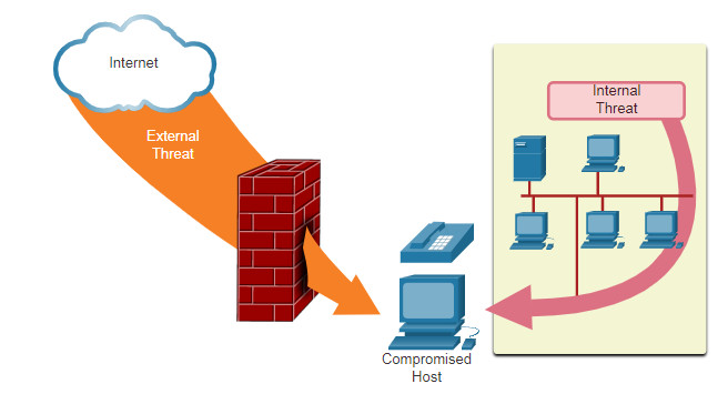 CCNA 1 v7.0 Curriculum: Module 1 - Networking Today 65