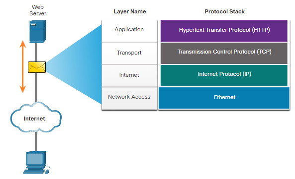 CCNA 1 v7.0 Curriculum: Module 3 - Protocols and Models 56