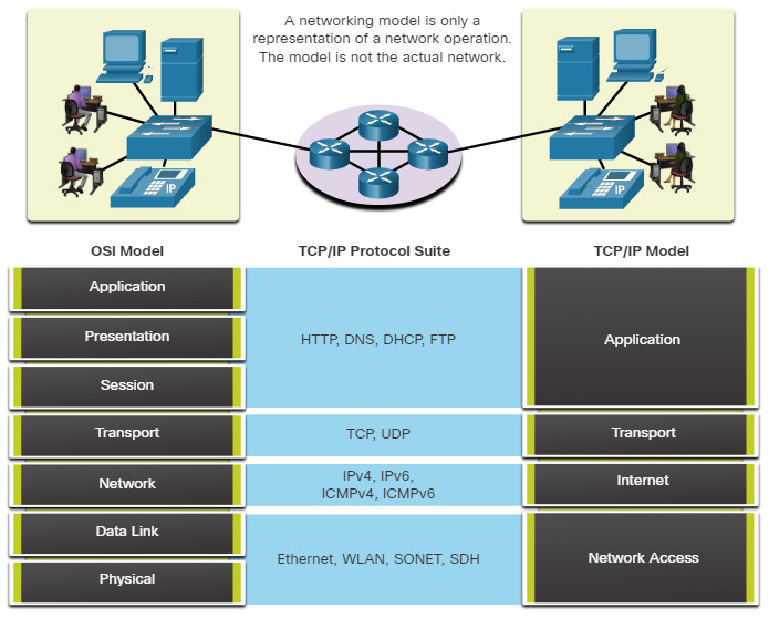 CCNA 1 v7.0 Curriculum: Module 3 - Protocols and Models 63