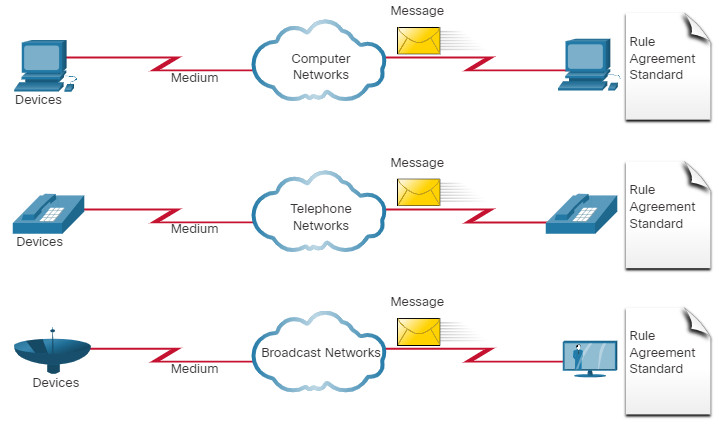 CCNA 1 v7.0 Curriculum: Module 1 - Networking Today 54