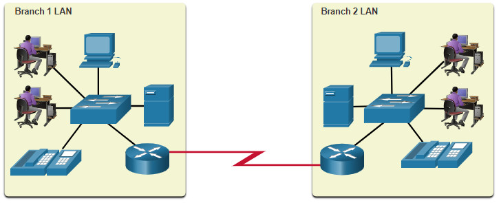 CCNA 1 v7.0 Curriculum: Module 1 - Networking Today 49