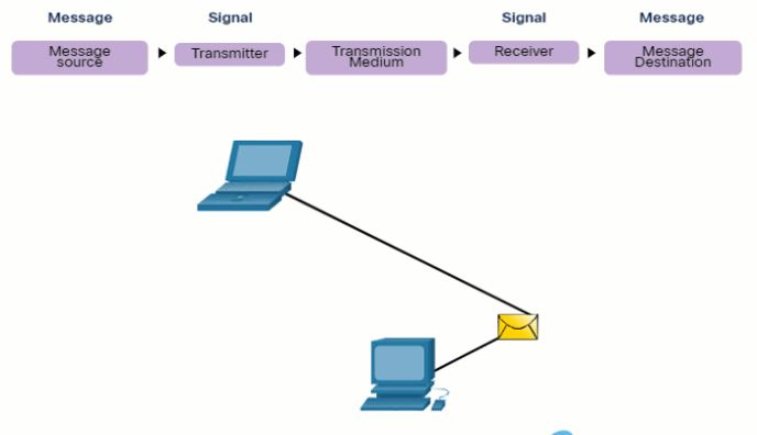 CCNA 1 v7.0 Curriculum: Module 3 - Protocols and Models 41